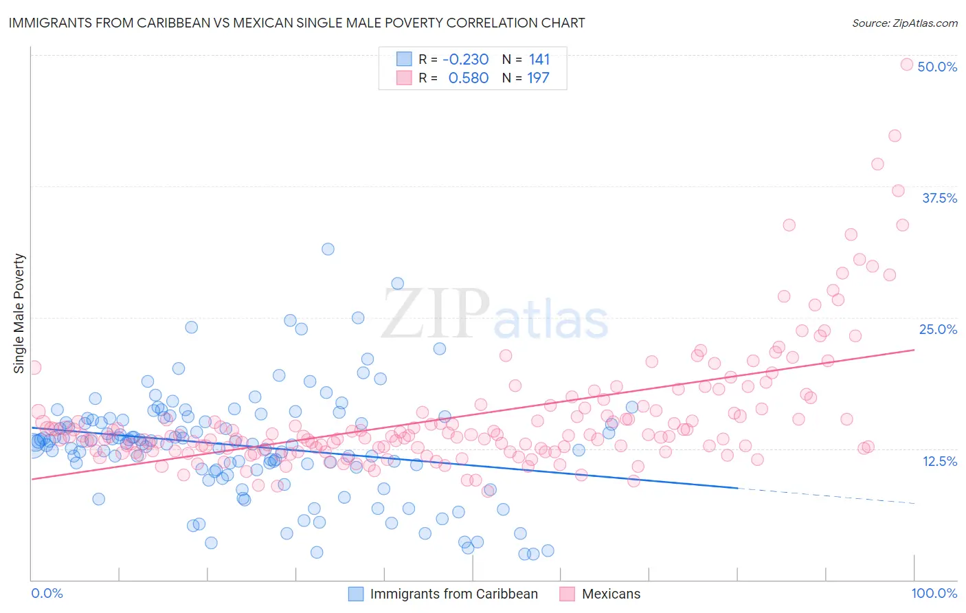 Immigrants from Caribbean vs Mexican Single Male Poverty