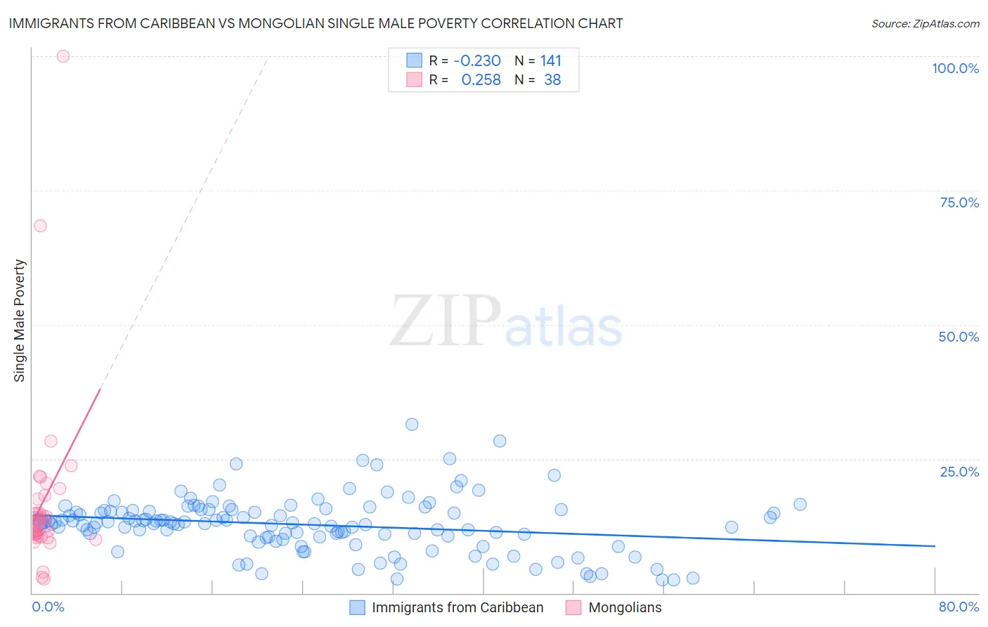 Immigrants from Caribbean vs Mongolian Single Male Poverty