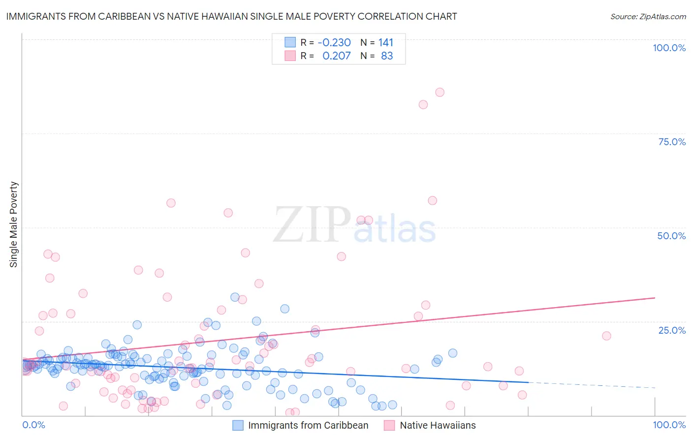 Immigrants from Caribbean vs Native Hawaiian Single Male Poverty