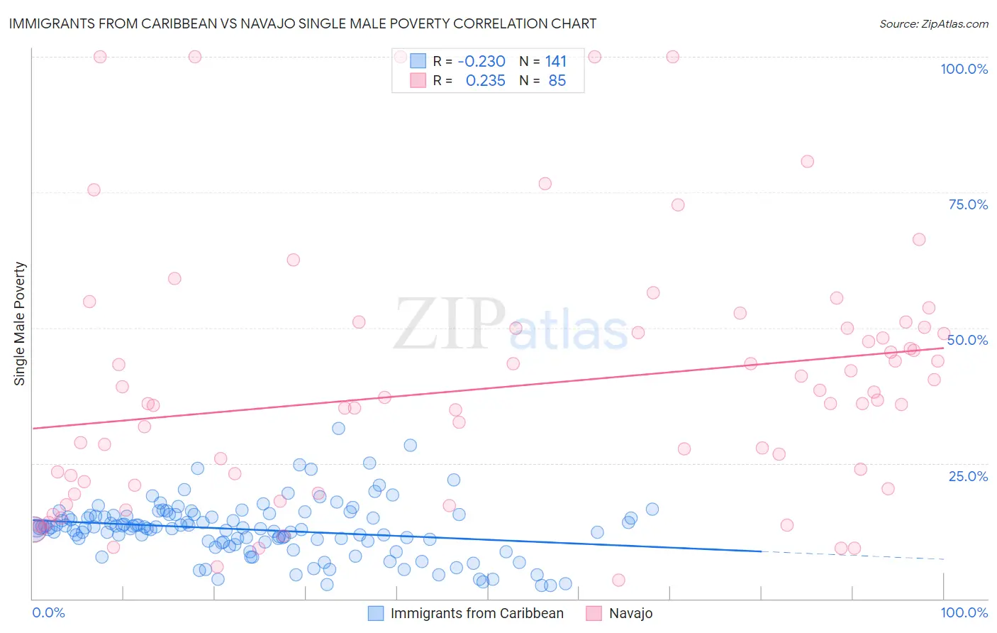 Immigrants from Caribbean vs Navajo Single Male Poverty