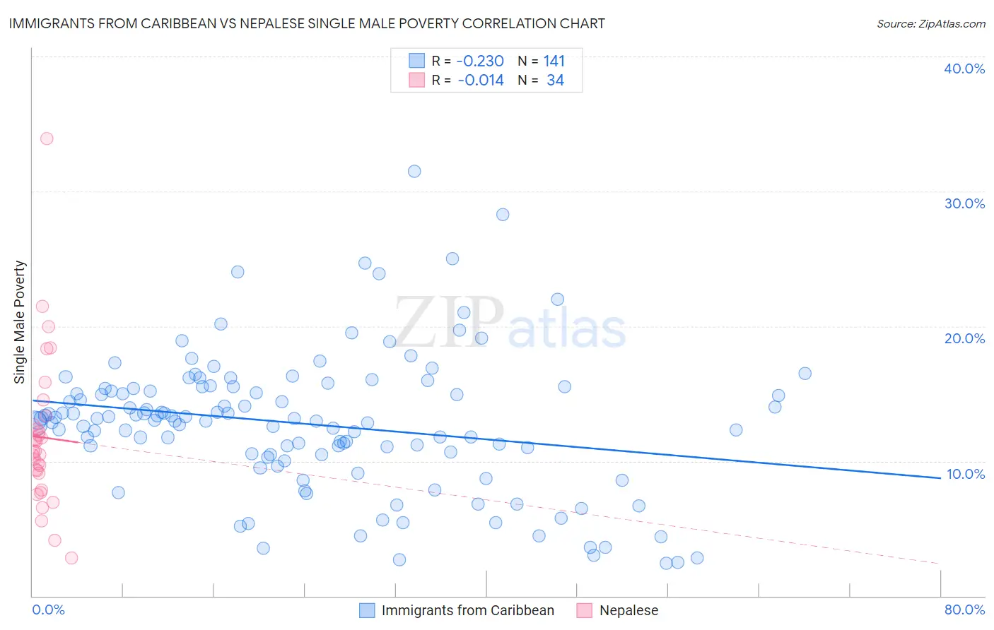 Immigrants from Caribbean vs Nepalese Single Male Poverty