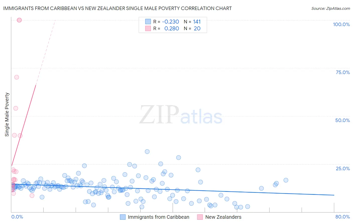 Immigrants from Caribbean vs New Zealander Single Male Poverty