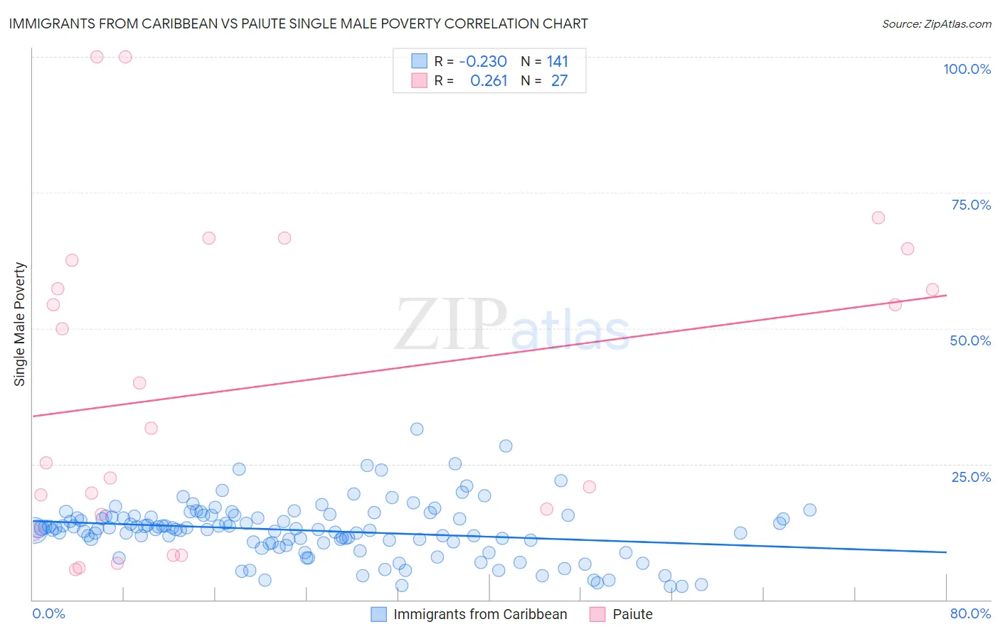 Immigrants from Caribbean vs Paiute Single Male Poverty
