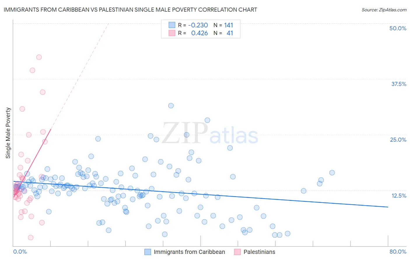 Immigrants from Caribbean vs Palestinian Single Male Poverty