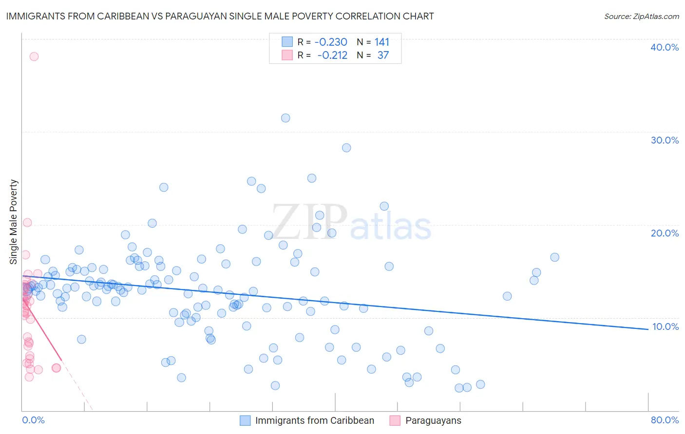 Immigrants from Caribbean vs Paraguayan Single Male Poverty