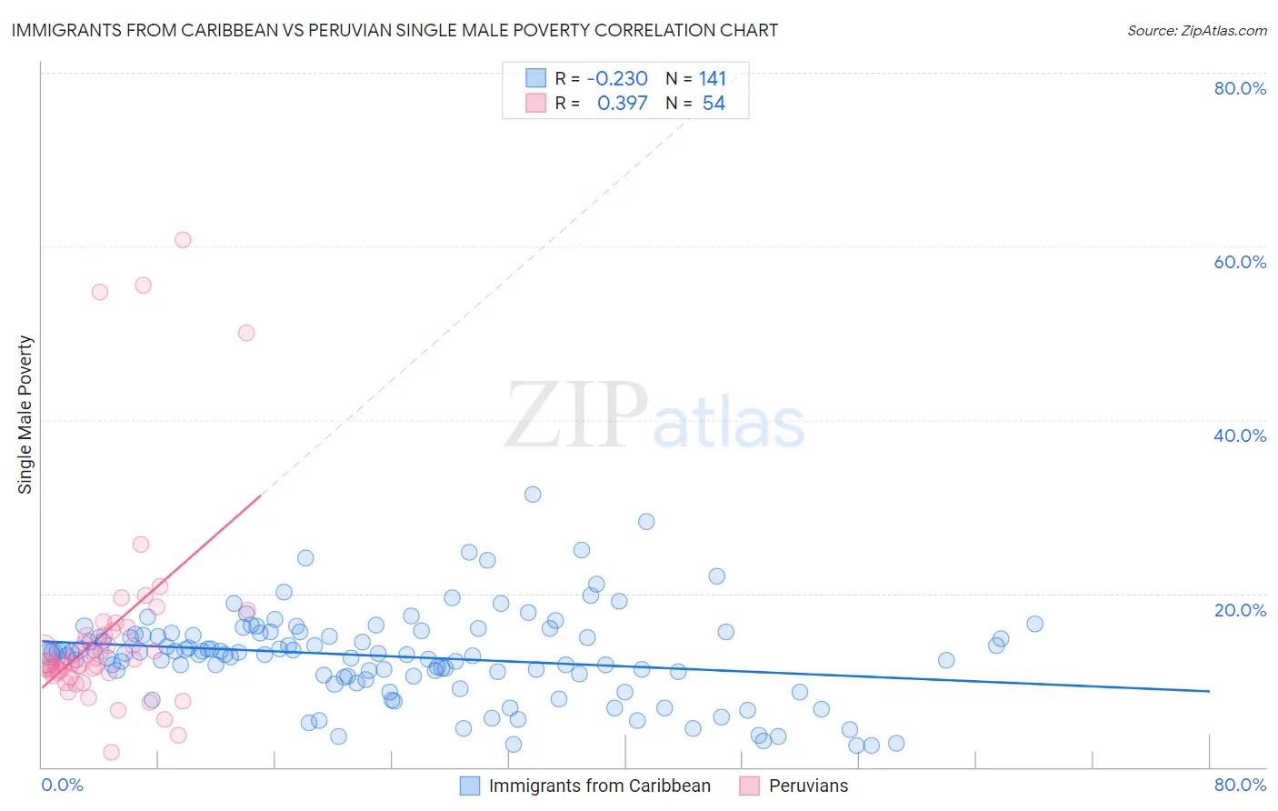 Immigrants from Caribbean vs Peruvian Single Male Poverty
