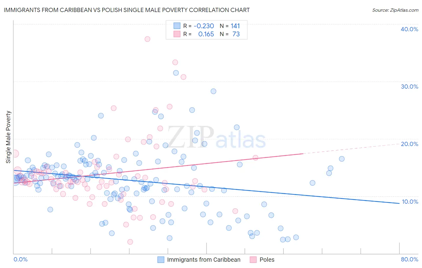 Immigrants from Caribbean vs Polish Single Male Poverty