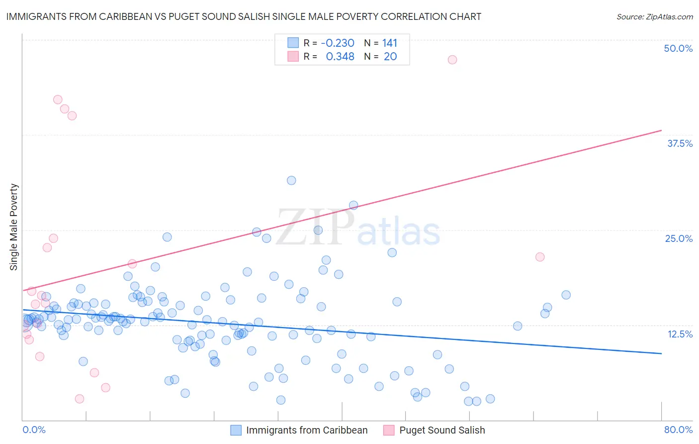Immigrants from Caribbean vs Puget Sound Salish Single Male Poverty