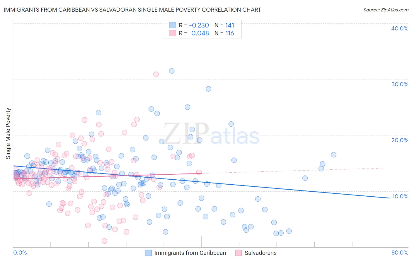 Immigrants from Caribbean vs Salvadoran Single Male Poverty