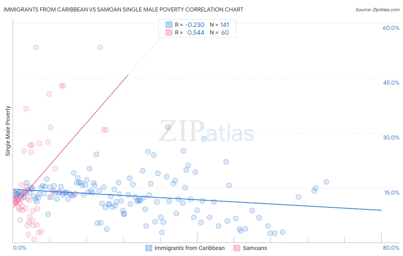Immigrants from Caribbean vs Samoan Single Male Poverty