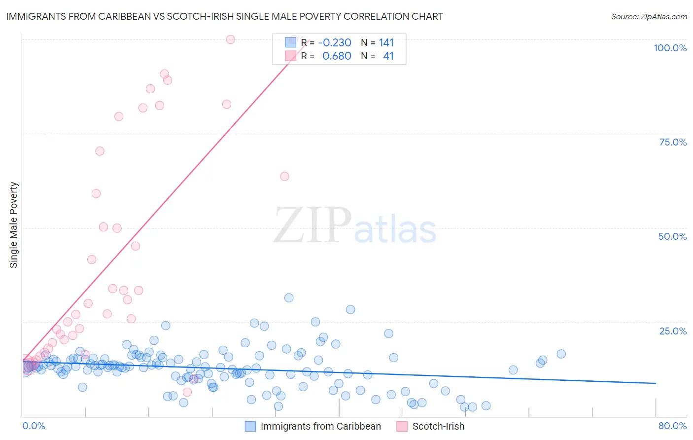 Immigrants from Caribbean vs Scotch-Irish Single Male Poverty