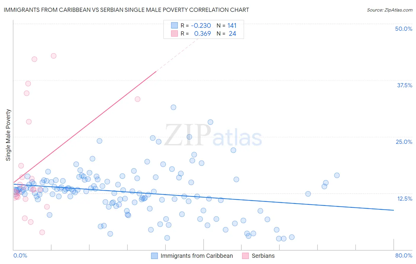 Immigrants from Caribbean vs Serbian Single Male Poverty