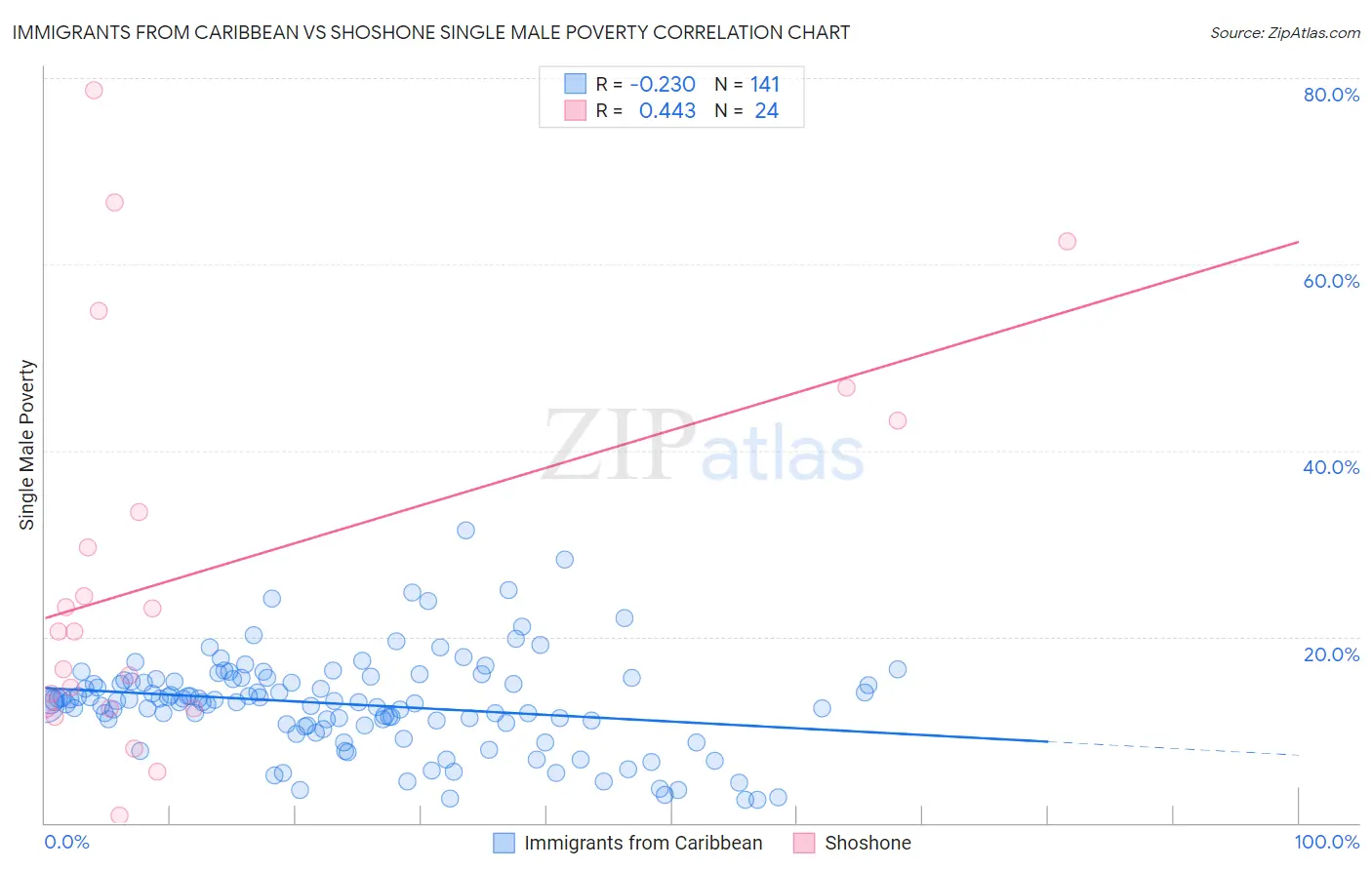 Immigrants from Caribbean vs Shoshone Single Male Poverty