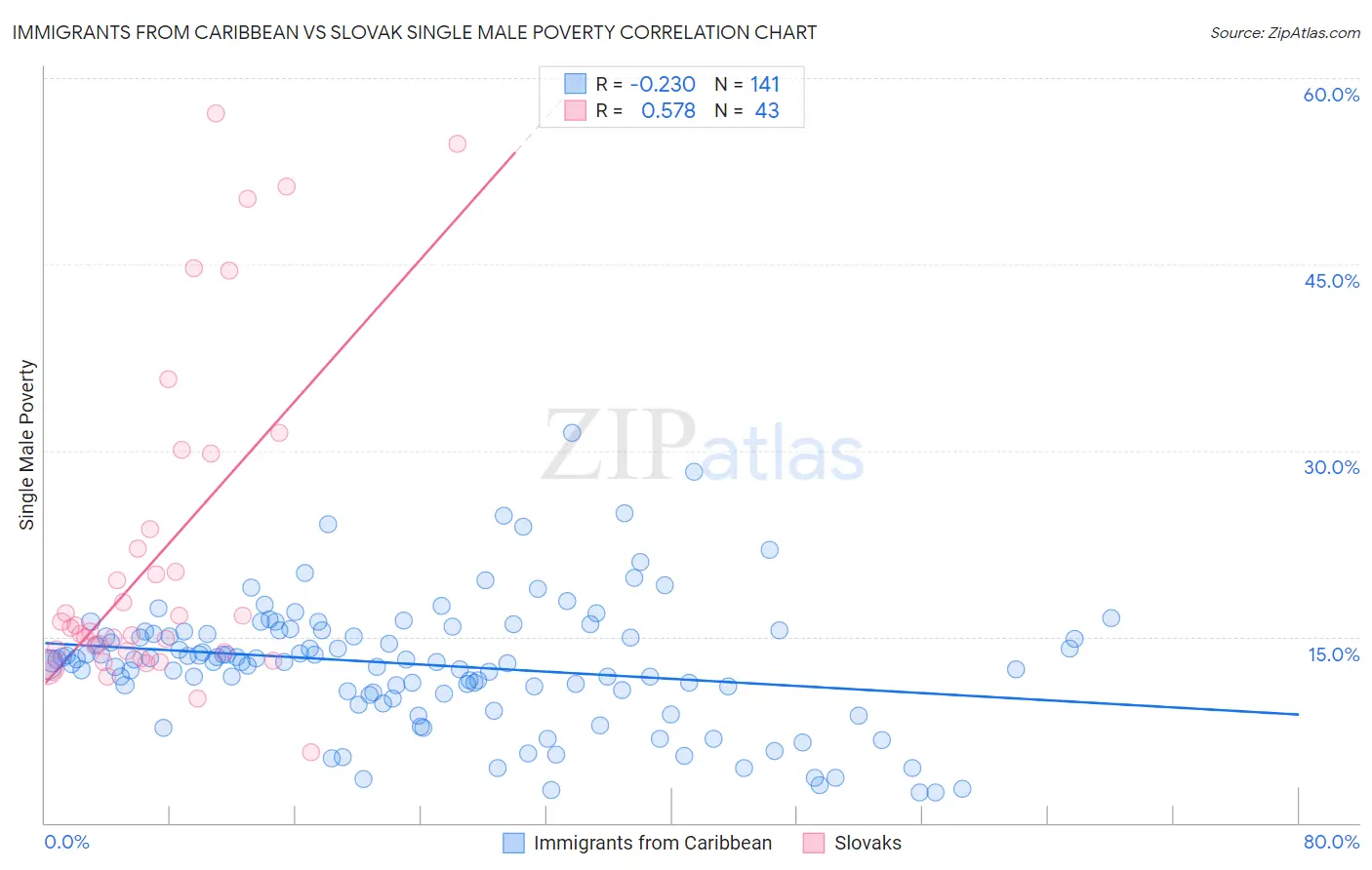 Immigrants from Caribbean vs Slovak Single Male Poverty