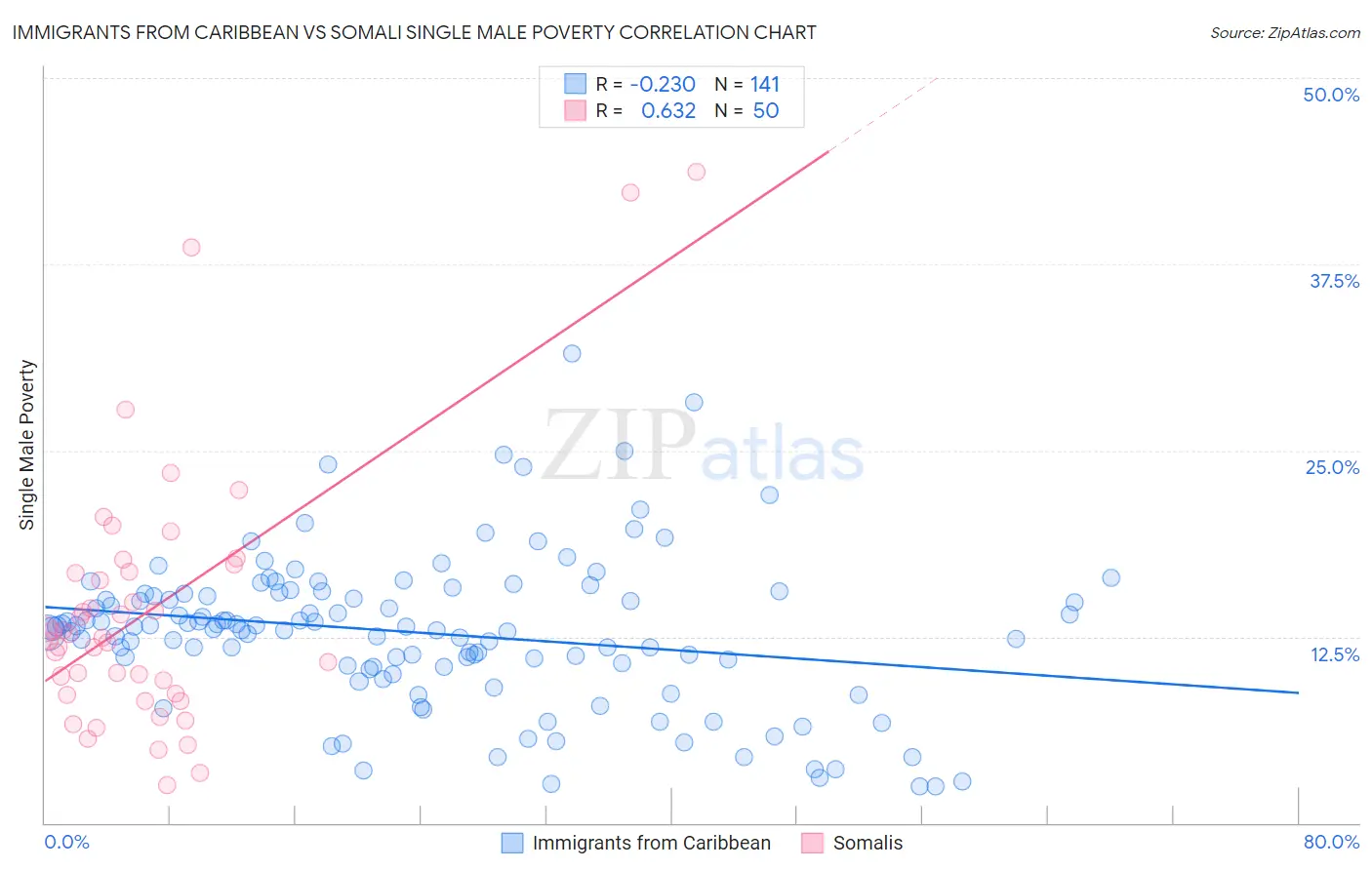 Immigrants from Caribbean vs Somali Single Male Poverty