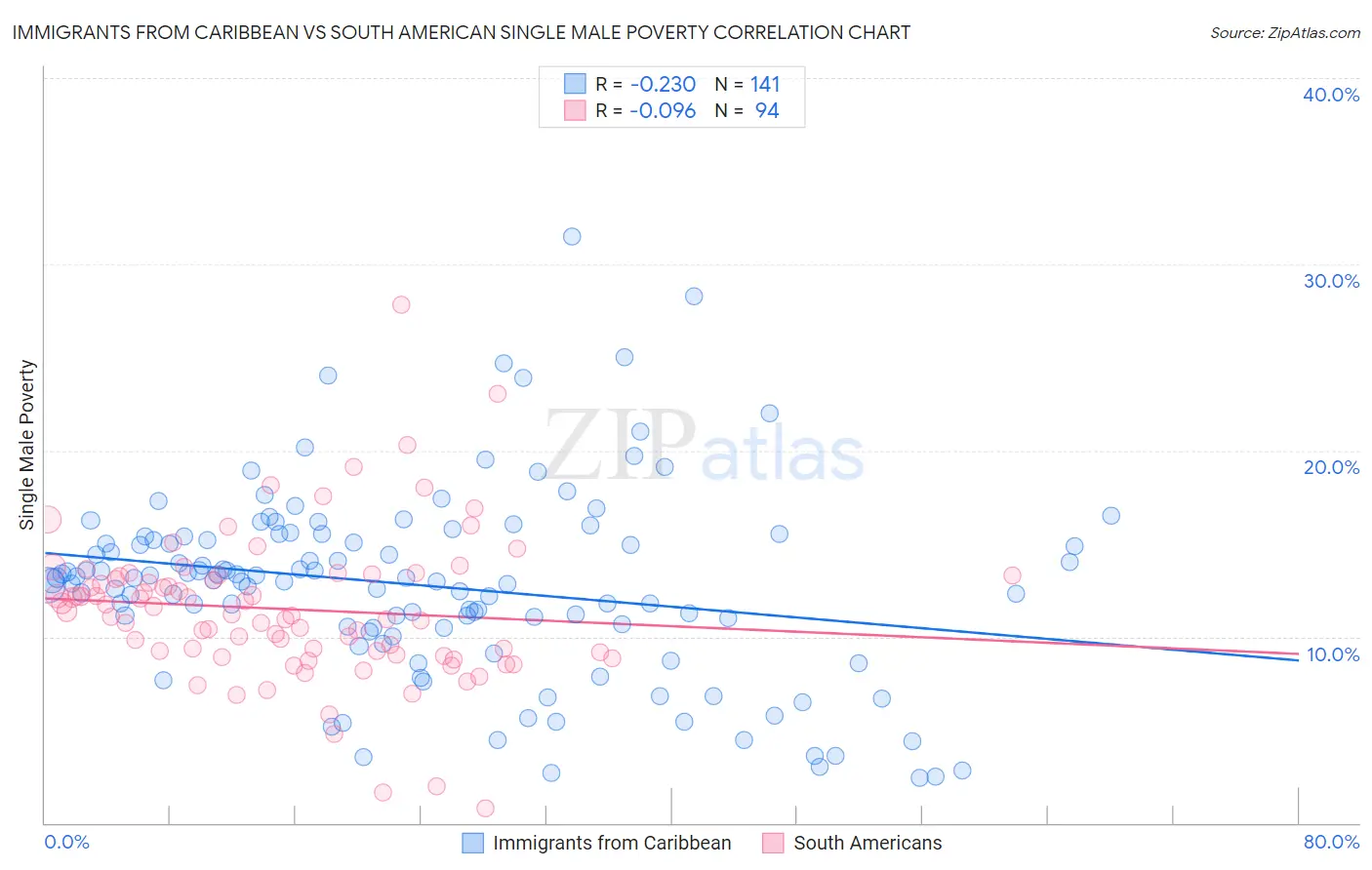 Immigrants from Caribbean vs South American Single Male Poverty