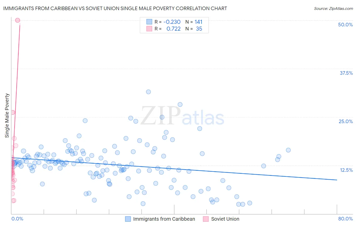 Immigrants from Caribbean vs Soviet Union Single Male Poverty
