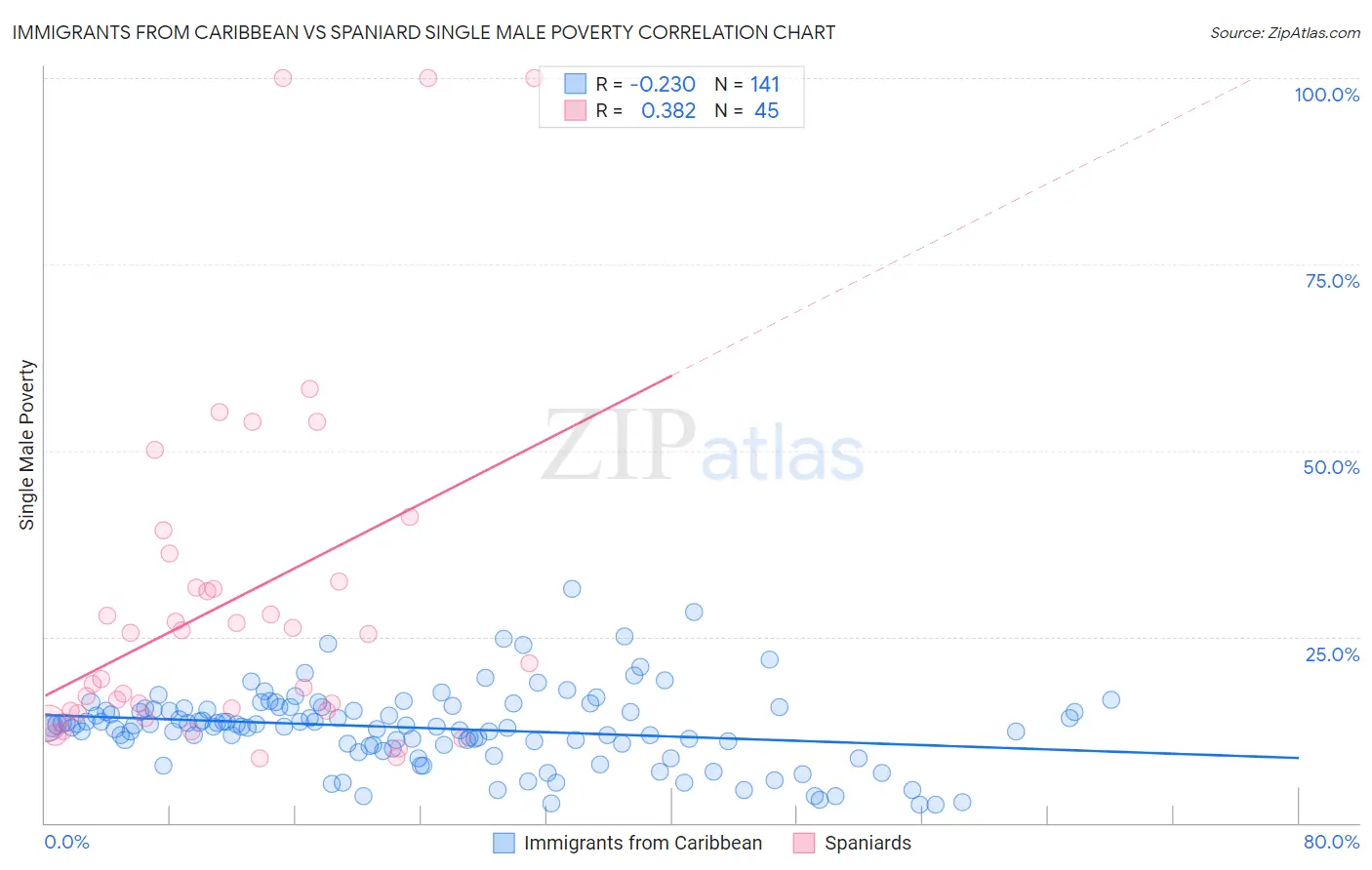 Immigrants from Caribbean vs Spaniard Single Male Poverty