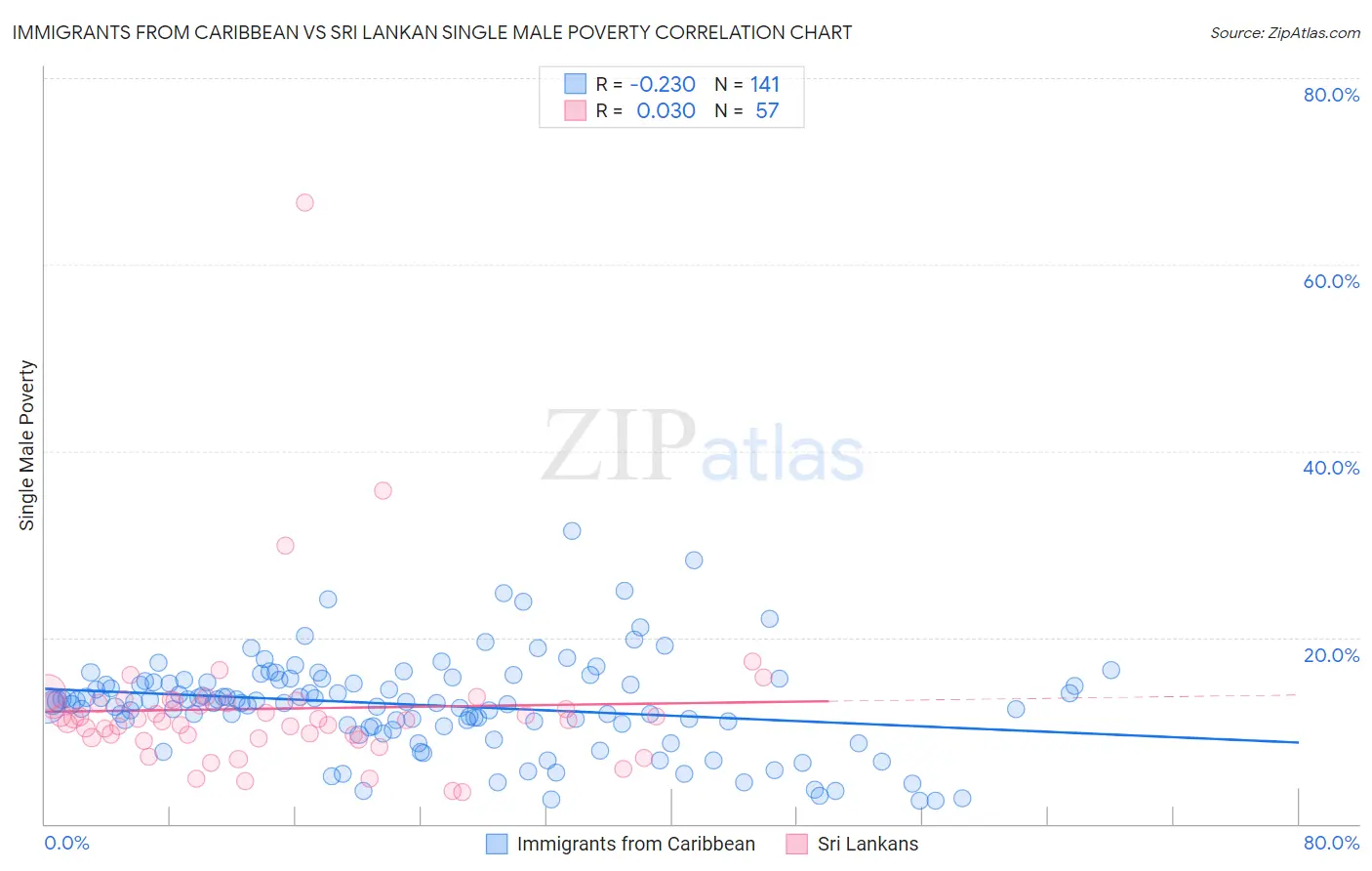 Immigrants from Caribbean vs Sri Lankan Single Male Poverty