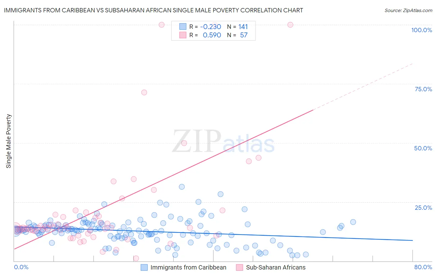 Immigrants from Caribbean vs Subsaharan African Single Male Poverty