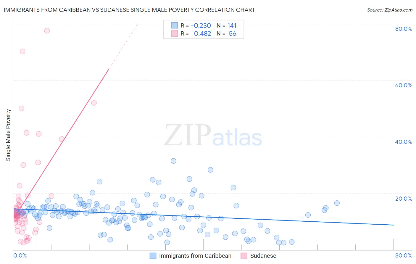 Immigrants from Caribbean vs Sudanese Single Male Poverty