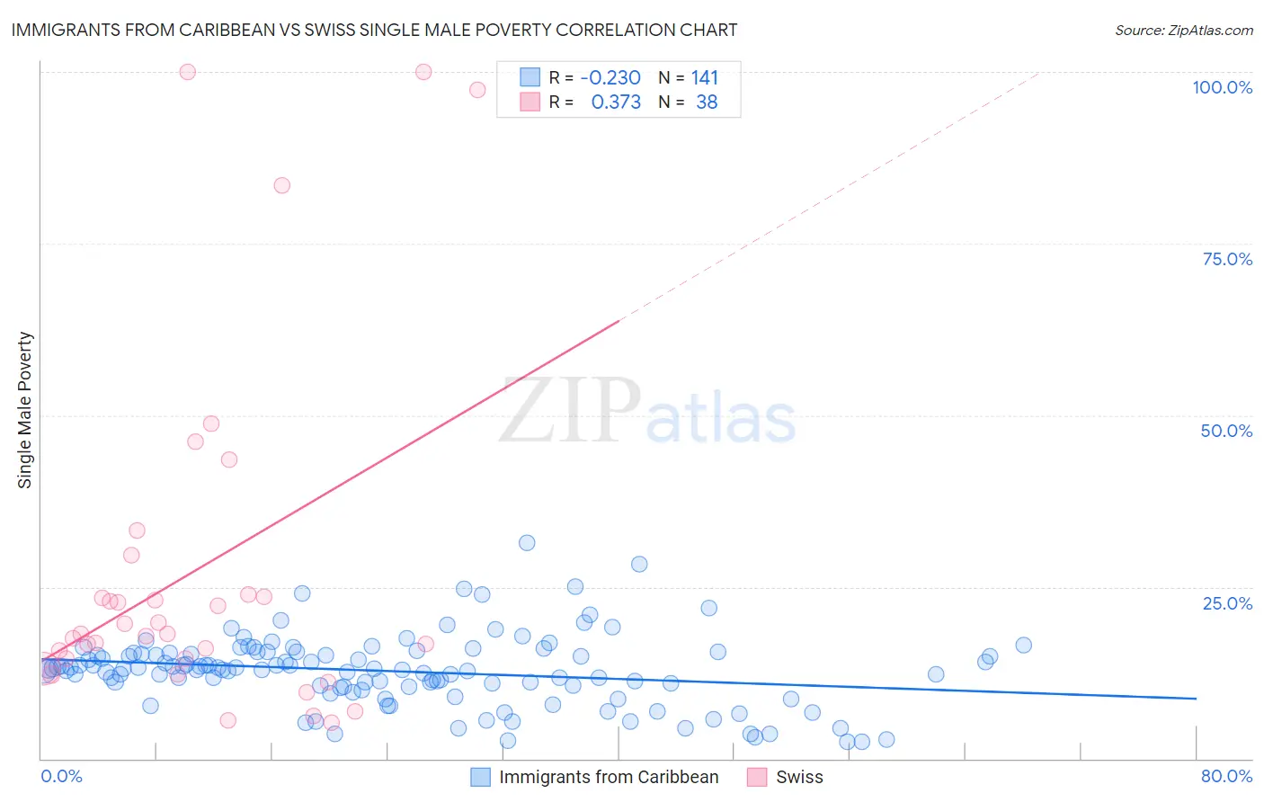 Immigrants from Caribbean vs Swiss Single Male Poverty