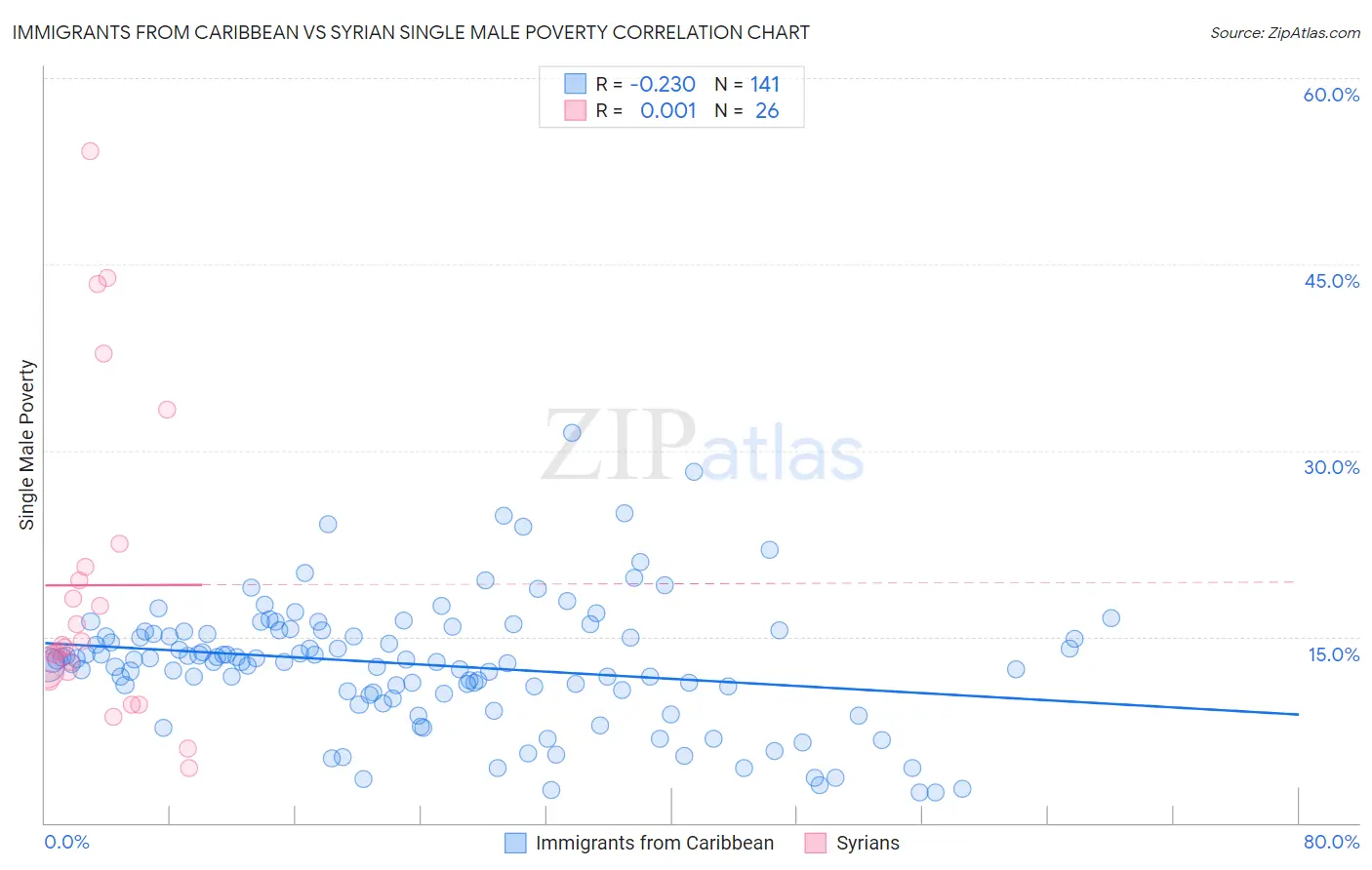 Immigrants from Caribbean vs Syrian Single Male Poverty
