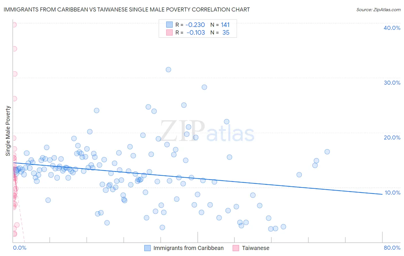 Immigrants from Caribbean vs Taiwanese Single Male Poverty