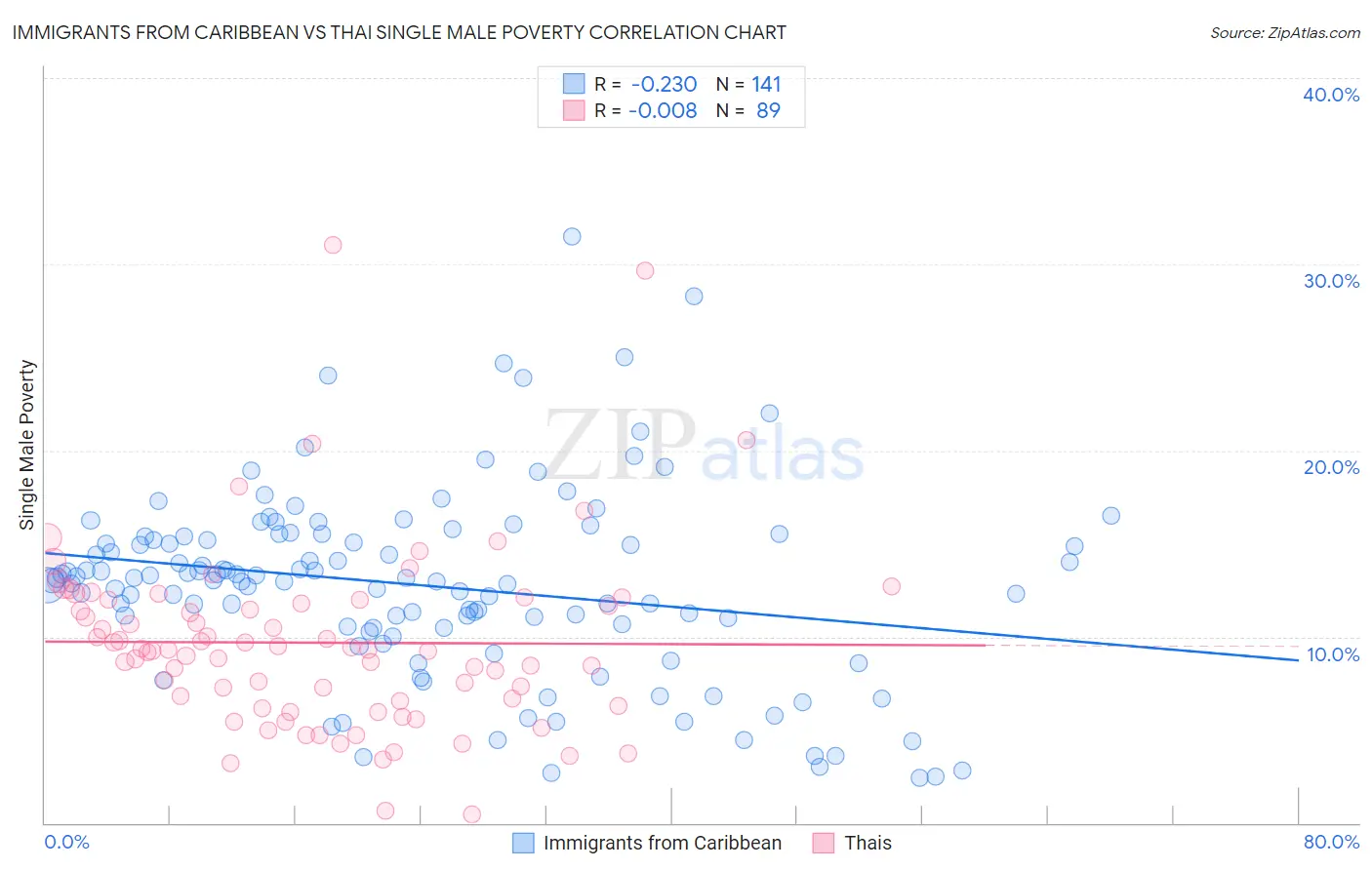 Immigrants from Caribbean vs Thai Single Male Poverty