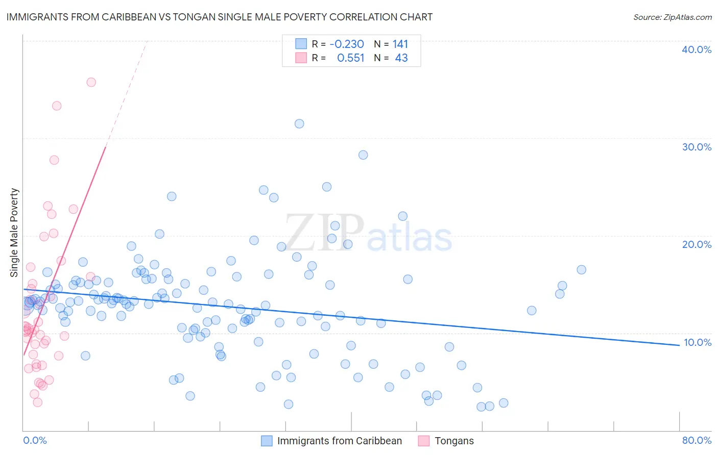 Immigrants from Caribbean vs Tongan Single Male Poverty