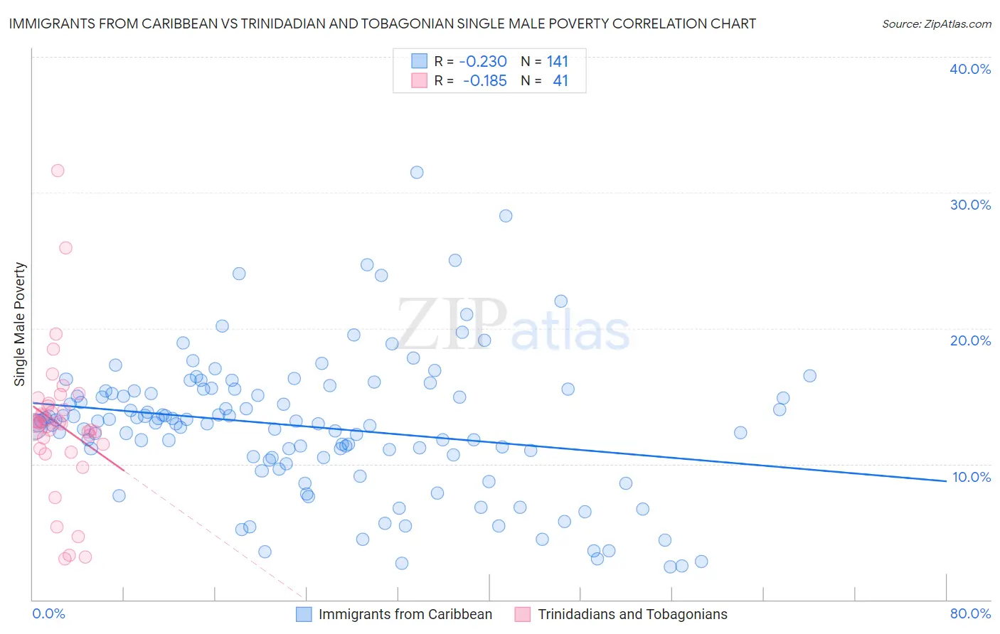 Immigrants from Caribbean vs Trinidadian and Tobagonian Single Male Poverty