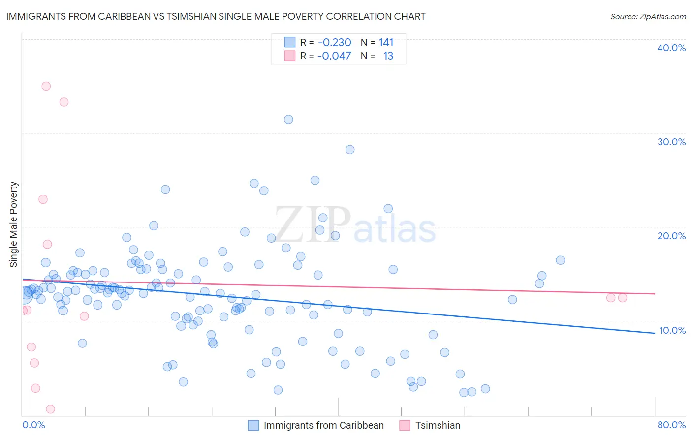 Immigrants from Caribbean vs Tsimshian Single Male Poverty