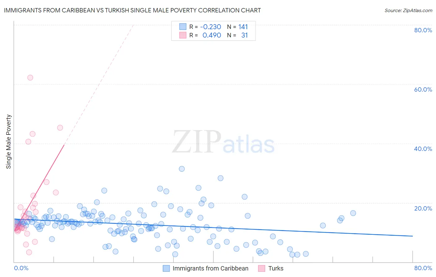 Immigrants from Caribbean vs Turkish Single Male Poverty