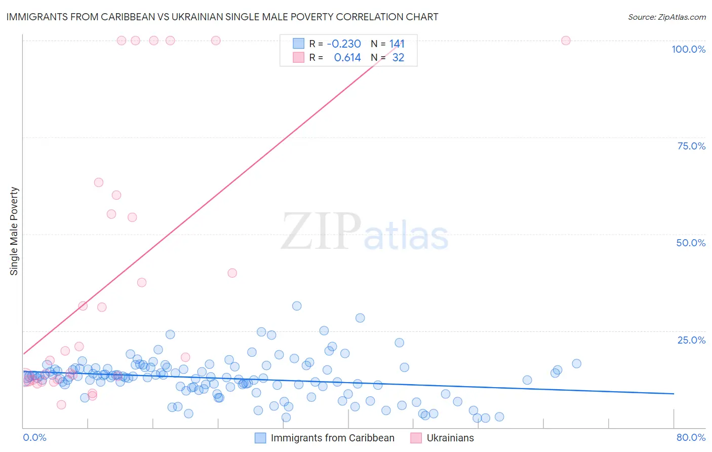 Immigrants from Caribbean vs Ukrainian Single Male Poverty