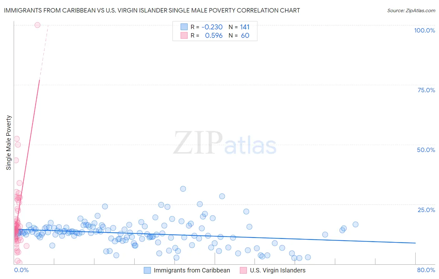 Immigrants from Caribbean vs U.S. Virgin Islander Single Male Poverty