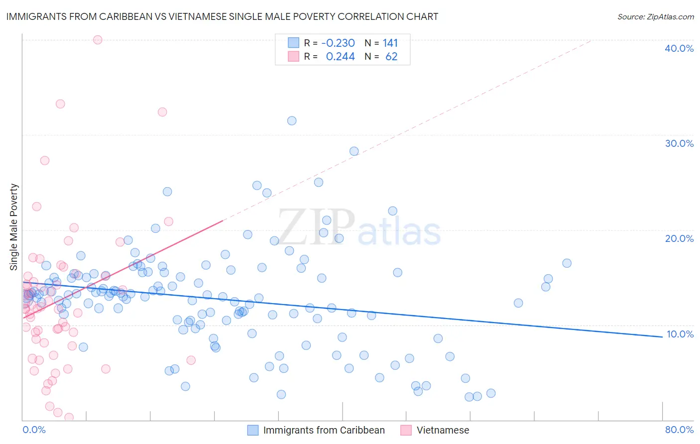 Immigrants from Caribbean vs Vietnamese Single Male Poverty