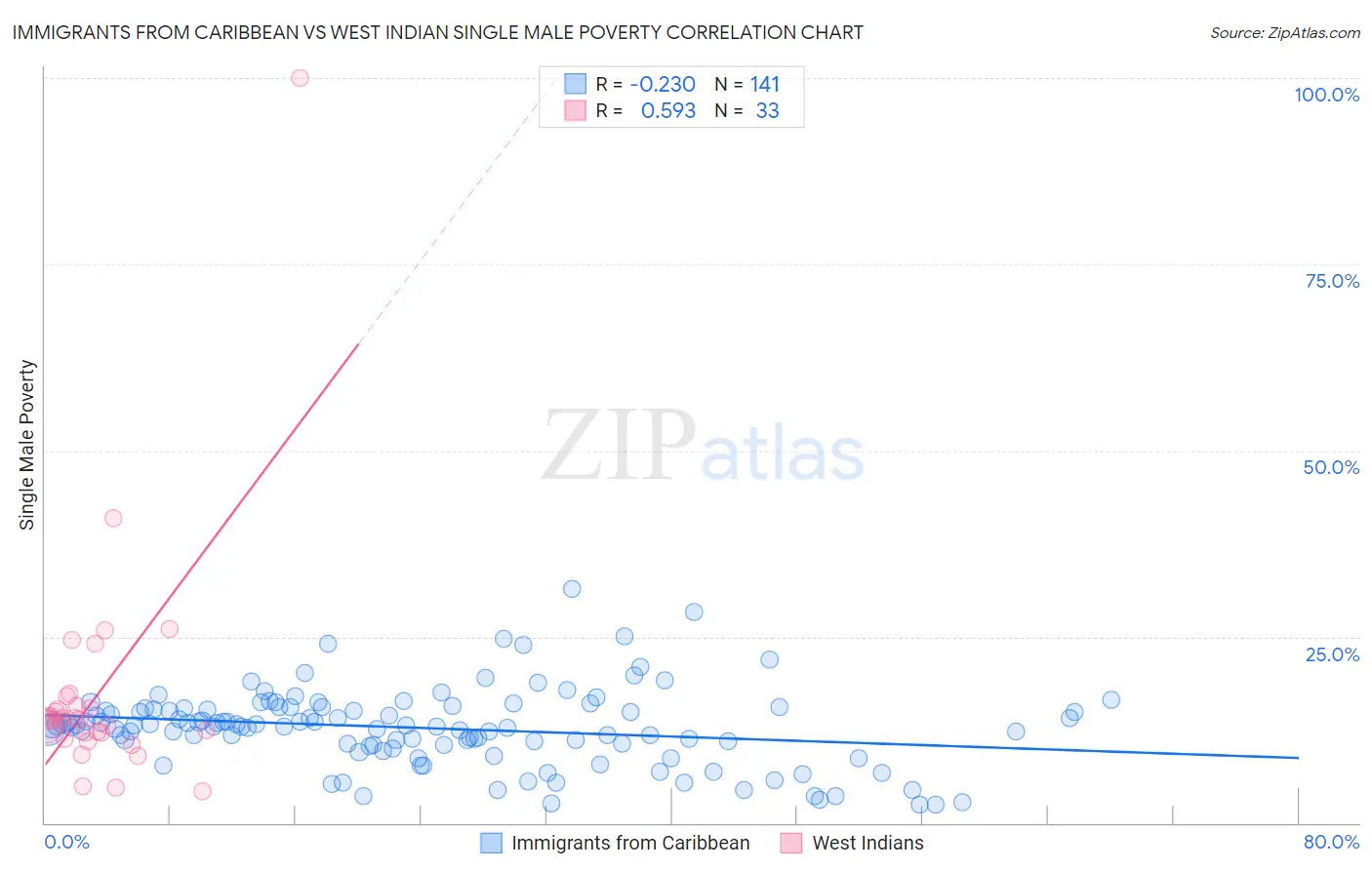 Immigrants from Caribbean vs West Indian Single Male Poverty