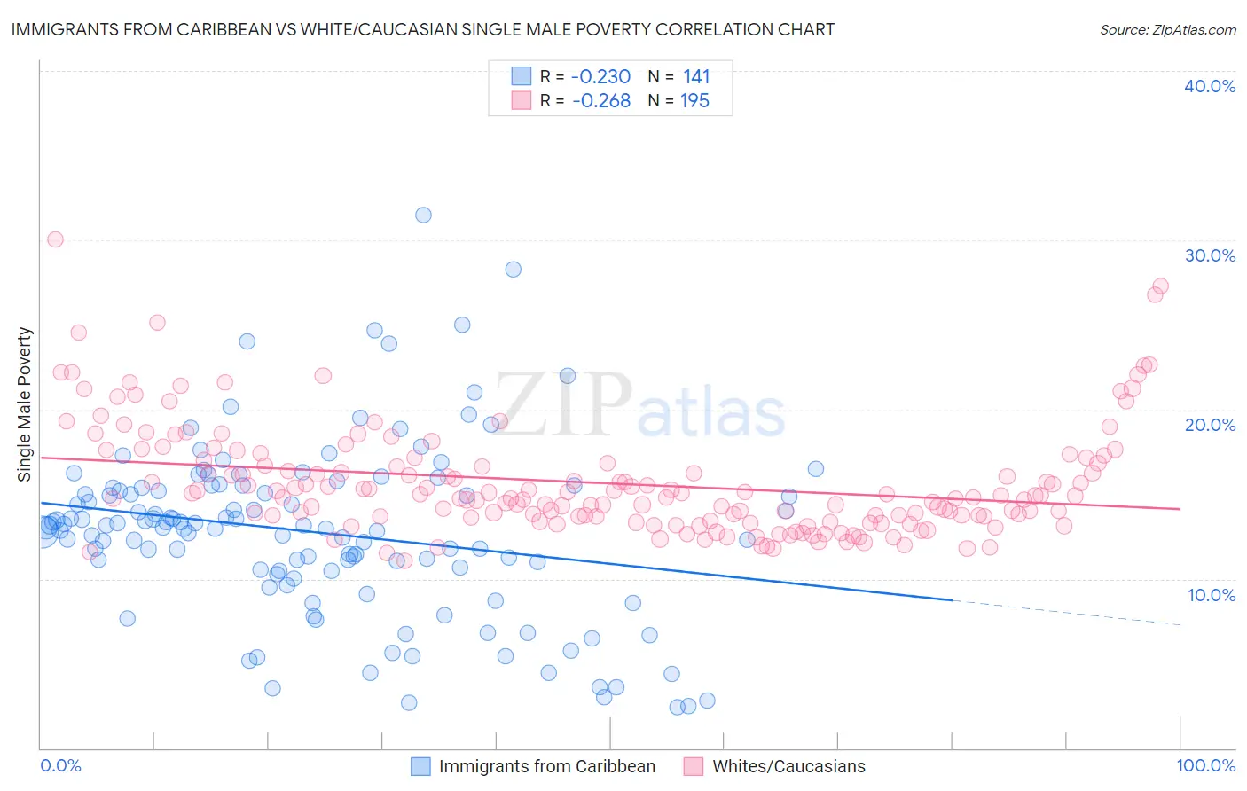 Immigrants from Caribbean vs White/Caucasian Single Male Poverty