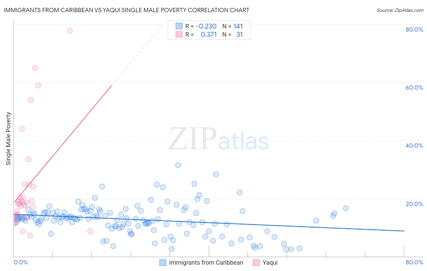 Immigrants from Caribbean vs Yaqui Single Male Poverty