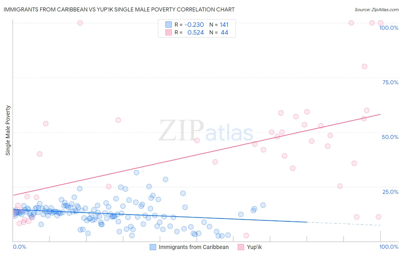 Immigrants from Caribbean vs Yup'ik Single Male Poverty