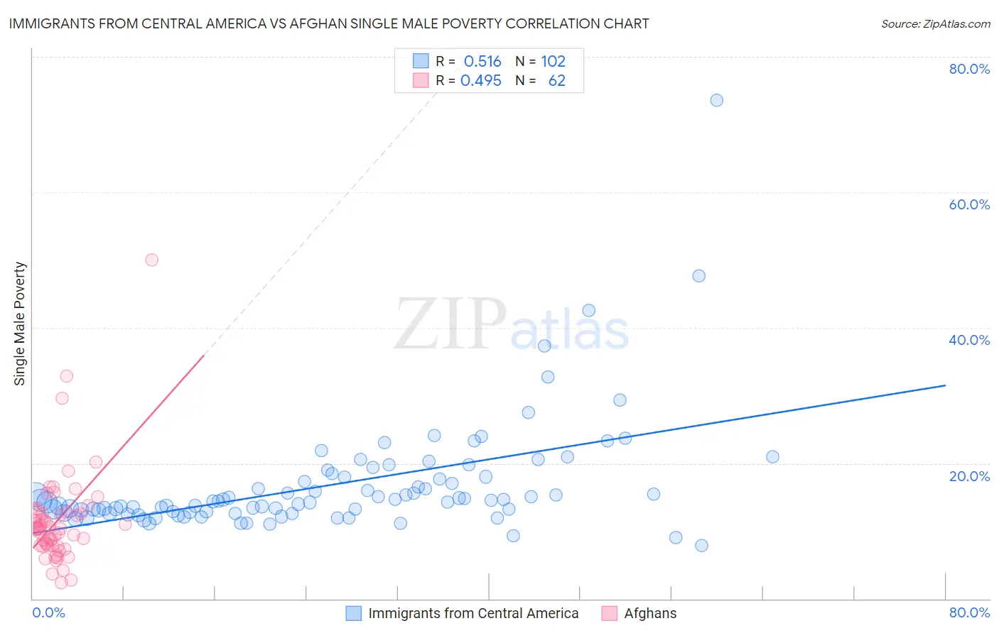 Immigrants from Central America vs Afghan Single Male Poverty