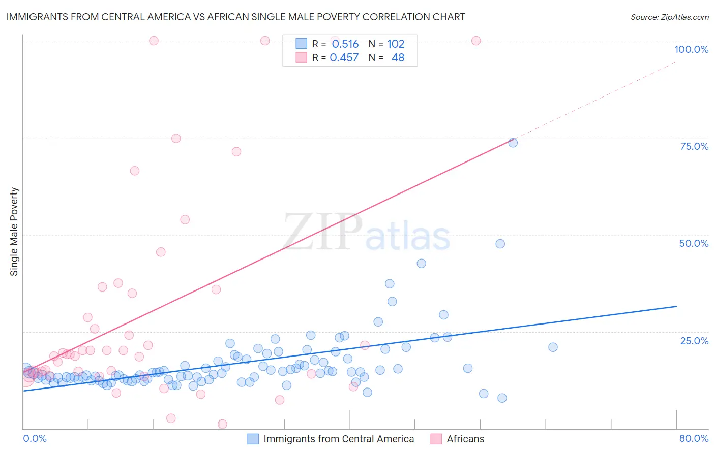 Immigrants from Central America vs African Single Male Poverty