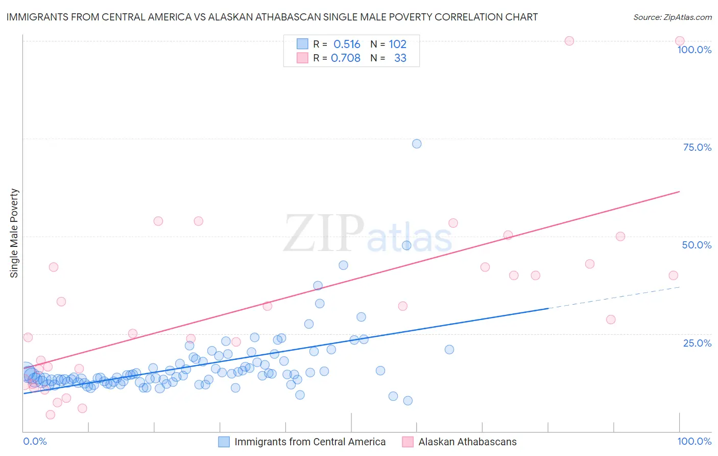 Immigrants from Central America vs Alaskan Athabascan Single Male Poverty