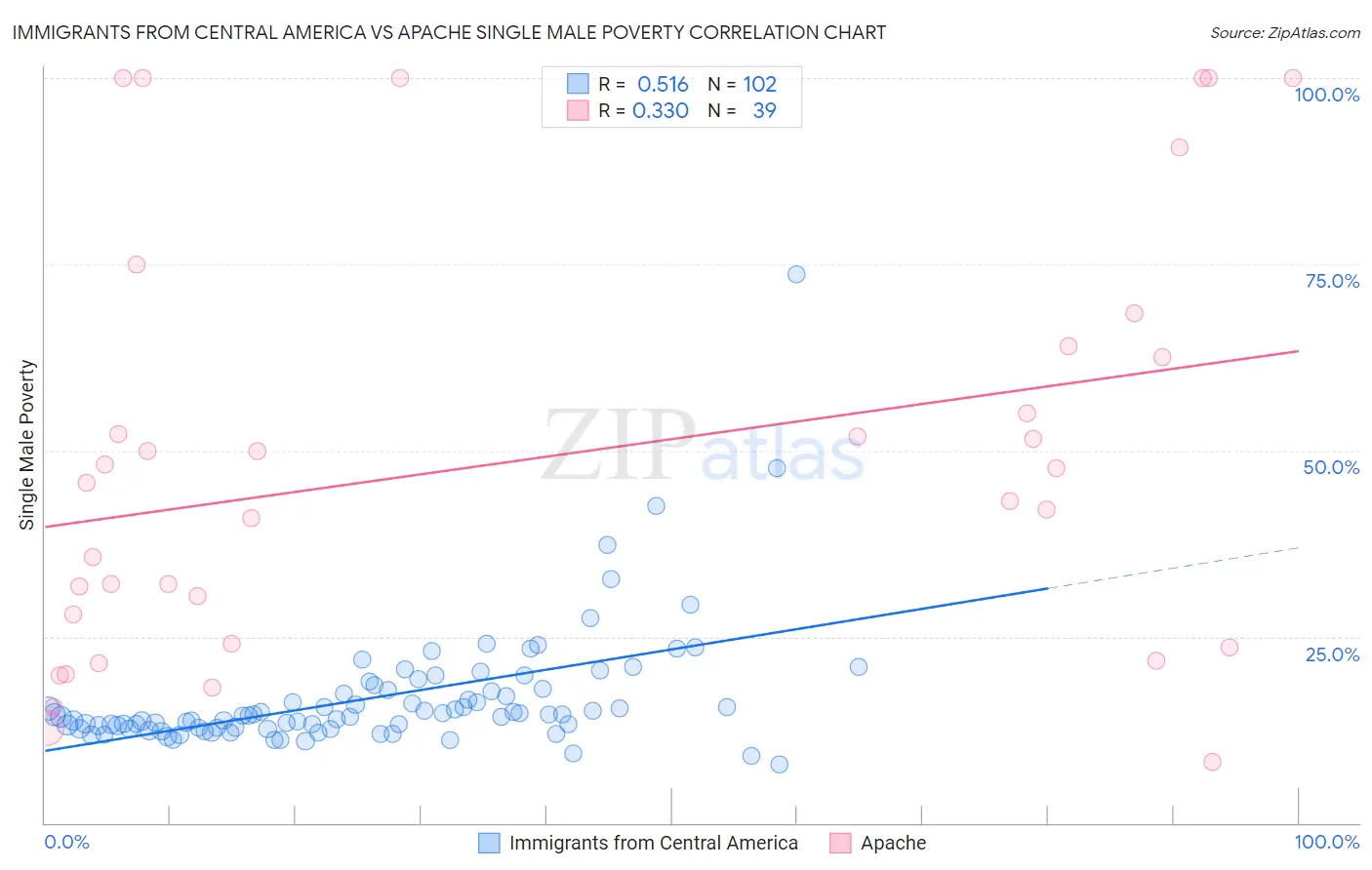 Immigrants from Central America vs Apache Single Male Poverty