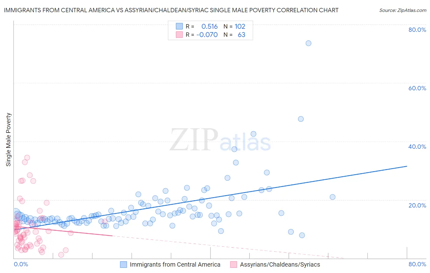Immigrants from Central America vs Assyrian/Chaldean/Syriac Single Male Poverty