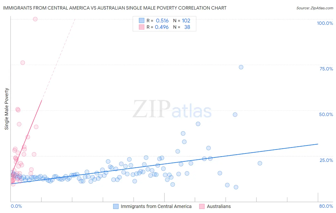 Immigrants from Central America vs Australian Single Male Poverty