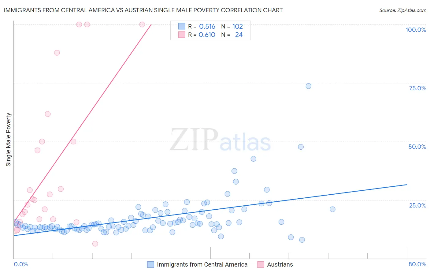 Immigrants from Central America vs Austrian Single Male Poverty