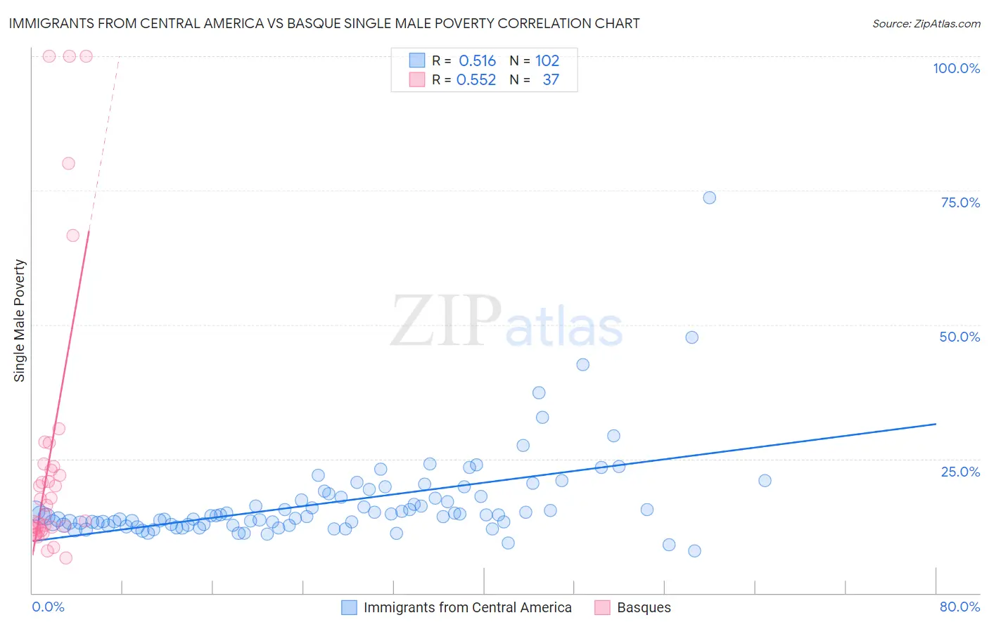 Immigrants from Central America vs Basque Single Male Poverty
