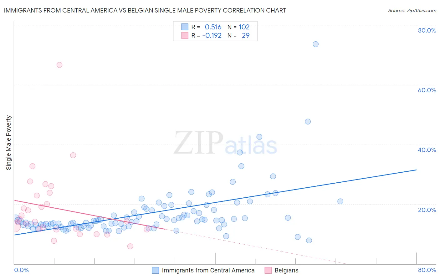 Immigrants from Central America vs Belgian Single Male Poverty