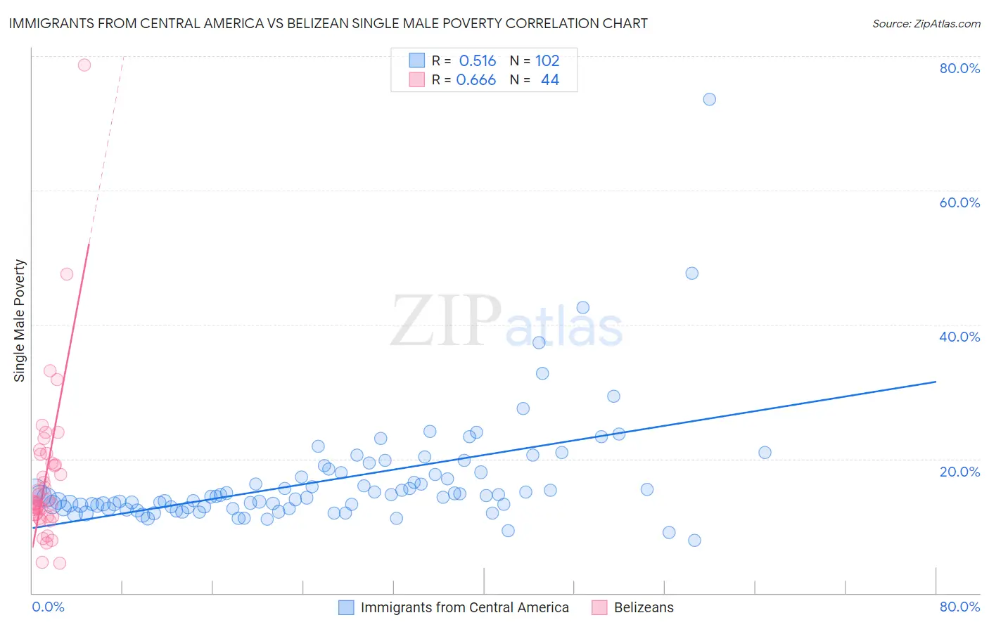 Immigrants from Central America vs Belizean Single Male Poverty